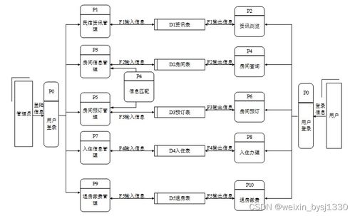PHP民宿管理系統(tǒng)計(jì)算機(jī)畢業(yè)設(shè)計(jì)源碼詳解與系統(tǒng)服務(wù)實(shí)現(xiàn)