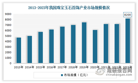 我國珠寶行業消費漸顯 零售額創歷史新高 黃金一枝獨秀成為